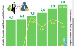  Quý I/2026: Thu nhập bình quân của người lao động đạt 9 triệu đồng/tháng