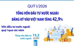 Quý I/2026: Tổng vốn đầu tư nước ngoài đăng ký vào Việt Nam tăng 42,9%