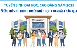 Tuyển sinh đại học, cao đẳng năm 2025: 90% thí sinh trúng tuyển nhập học, cao nhất 4 năm qua