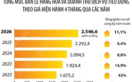 4 tháng năm 2026: Tổng mức bán lẻ hàng hóa và doanh thu dịch vụ tiêu dùng tăng 11,1%
