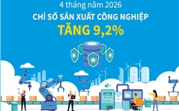 4 tháng năm 2026: Chỉ số sản xuất công nghiệp tăng 9,2%