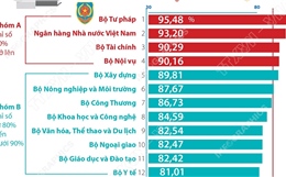 PAR INDEX 2025: Bộ Tư pháp đứng đầu các bộ, cơ quan ngang bộ
