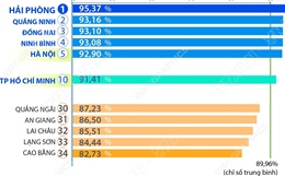 PAR INDEX 2025: Hải Phòng đứng đầu bảng xếp hạng các tỉnh, thành phố