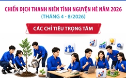 Các chỉ tiêu trọng tâm của Chiến dịch Thanh niên tình nguyện Hè năm 2026