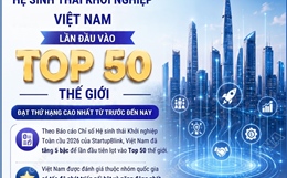 Hệ sinh thái khởi nghiệp Việt Nam lần đầu vào top 50 thế giới 