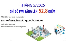 Tháng 5/2026: Chỉ số PMI tăng lên 52,8 điểm