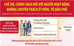 Chế độ, chính sách đối với người hoạt động không chuyên trách ở thôn, tổ dân phố