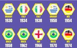 Những đội vô địch World Cup trong lịch sử