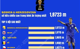Những cái nhất trước thềm World Cup 2026