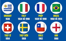Những quốc gia đăng cai World Cup