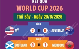 Kết quả thi đấu World Cup 2026 ngày 20/6