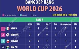 Bảng xếp hạng World Cup 2026 ngày 24/6