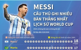 Messi-cầu thủ ghi nhiều bàn thắng nhất lịch sử World Cup