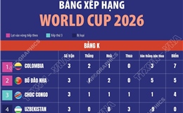 Bảng xếp hạng World Cup 2026 ngày 28/6: Bảng K-L