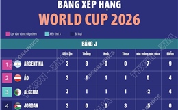Bảng xếp hạng World Cup 2026 ngày 28/6: Bảng J