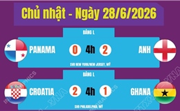 Kết quả thi đấu World Cup 2026 ngày 28/6