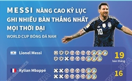 Messi nâng kỷ lục ghi nhiều bàn thắng nhất ở World Cup 