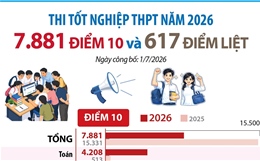 Kỳ thi tốt nghiệp THPT năm 2026: 7.881 điểm 10 và 617 điểm liệt