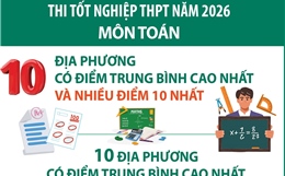 Thi tốt nghiệp THPT năm 2026: Các địa phương có điểm trung bình cao nhất và nhiều điểm 10 nhất