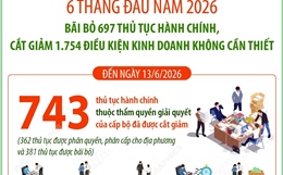 Bãi bỏ 697 thủ tục hành chính, cắt giảm 1.754 điều kiện kinh doanh không cần thiết