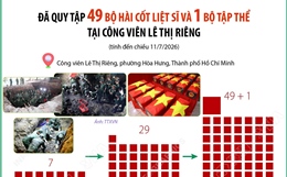 Đã quy tập 49 bộ hài cốt liệt sĩ và 1 bộ tập thể tại Công viên Lê Thị Riêng