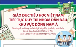 Giáo dục tiểu học Việt Nam tiếp tục duy trì nhóm dẫn đầu khu vực Đông Nam Á