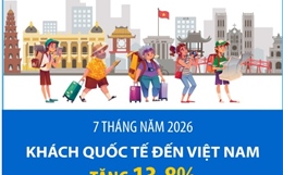 7 tháng năm 2026: Khách quốc tế đến Việt Nam tăng 13,8%