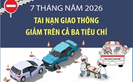 7 tháng năm 2026: Tai nạn giao thông giảm trên cả ba tiêu chí
