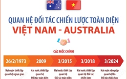 Quan hệ Đối tác chiến lược toàn diện Việt Nam - Australia