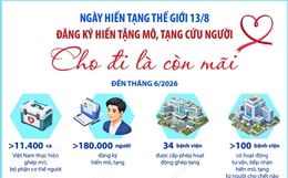 Đăng ký hiến tặng mô, tạng cứu người: Cho đi là còn mãi