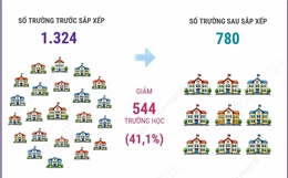 Hải Phòng: Dự kiến còn 780 trường mầm non, tiểu học và THCS công lập sau sắp xếp