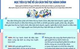 Mục tiêu cải cách thủ tục hành chính, thúc đẩy tăng trưởng hai con số giai đoạn 2026-2030