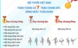 Đá cầu Việt Nam giành 7 Huy chương vàng, xuất sắc đứng đầu giải thế giới