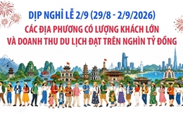 Các địa phương có doanh thu du lịch đạt trên nghìn tỷ đồng dịp nghỉ lễ 2/9 