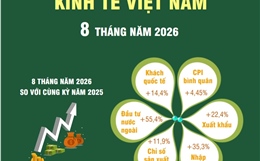Kinh tế Việt Nam 8 tháng năm 2026