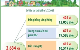 Cả nước có 2.634 xã, đặc khu và 63.619 thôn sau sáp nhập