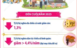 Kết quả nổi bật của Phong trào thi đua 'Vì người nghèo - Không để ai bị bỏ lại phía sau'