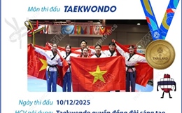 SEA Games 33: Taekwondo quyền đồng đội sáng tạo mang về Huy chương Vàng thứ 2 cho Đoàn thể thao Việt Nam